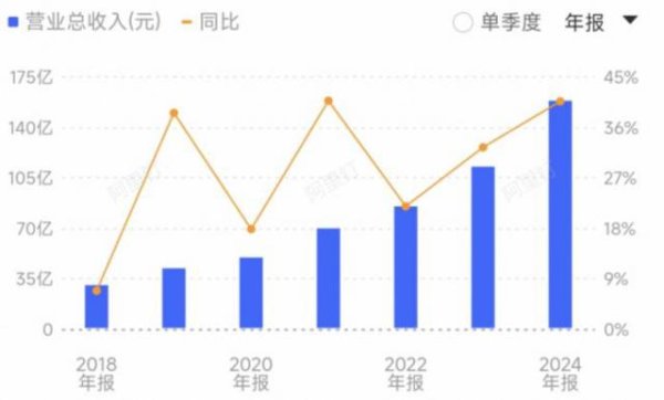 领航优配 潮汕厂长卖“打工水”，年入158亿，冲击二次上市