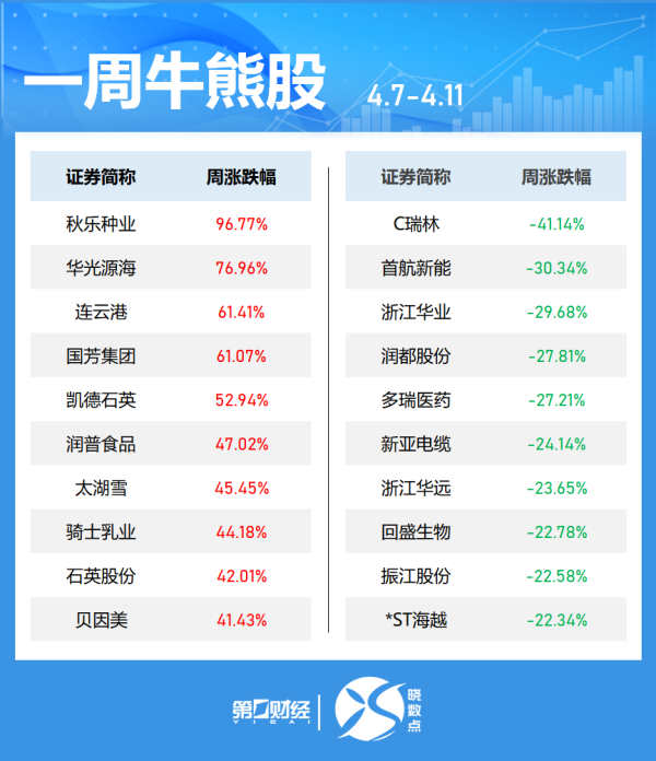 长宏网 恒生科技指数涨3%