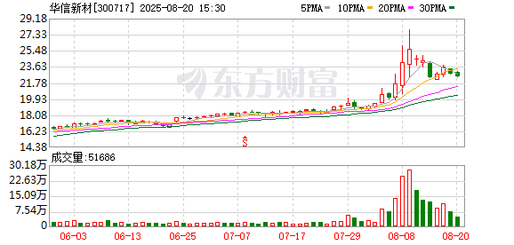 元富证券 公司产品在机器人、低空飞行器等领域有什么应用？华信新材：目前公司产品不涉及此领域